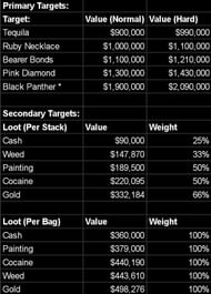 Payout from the heist (image via Reddit)